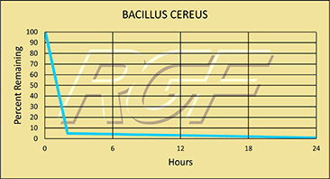Bacillus Cereus chart