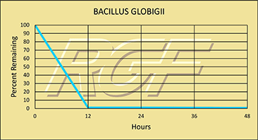 Bacillius Globigii chart