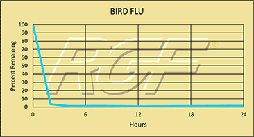 Avian flu chart