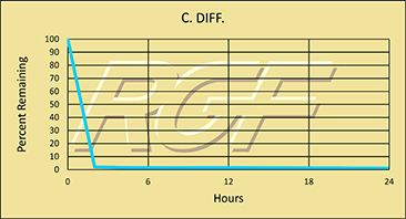 C. Diff. chart