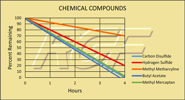 Chemical Compounds chart