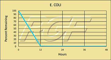 E. coli chart