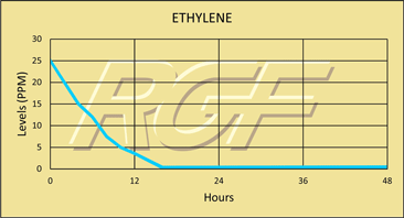 Ethylene chart