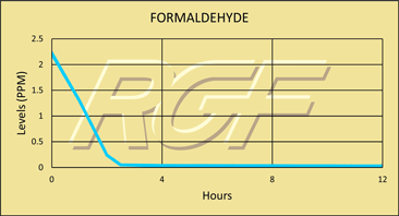 Formaldehyde chart