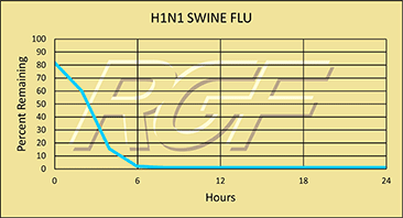 H1N1 graph
