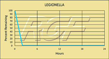 Legionella chart