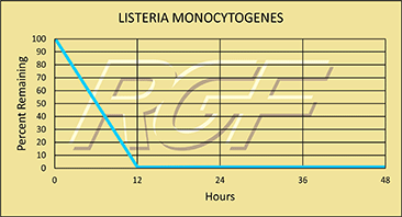 Listeria chart