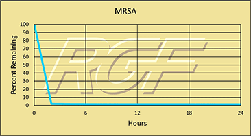 MRSA chart
