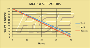 Bacteria, Mold and Yeast chart