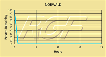 Norwalk chart