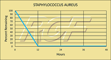 Staphylococcus chart