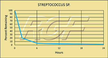 Strep chart