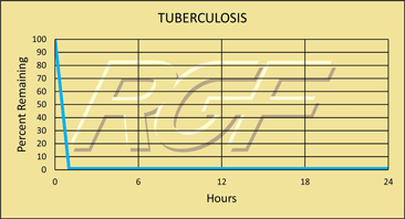 Tuberculosis chart