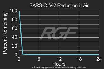 SARS-Cov-2 airborne test results graph